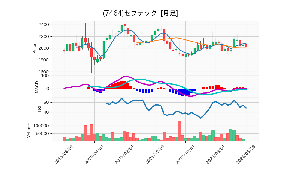 7464_month_5years_chart