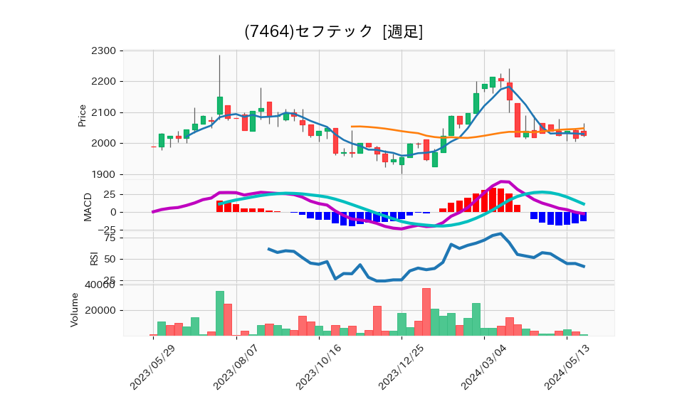 7464_week_1year_chart