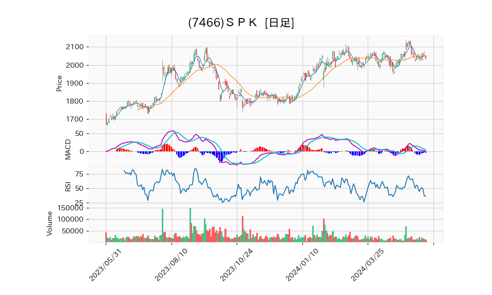 7466_day_1year_chart