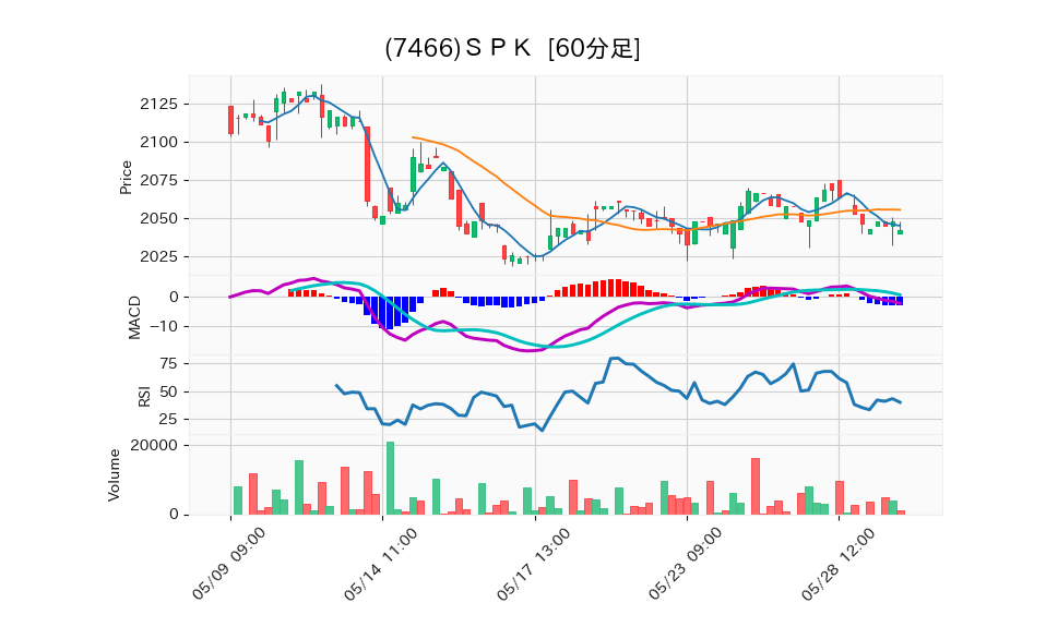 7466_hour_3week_chart