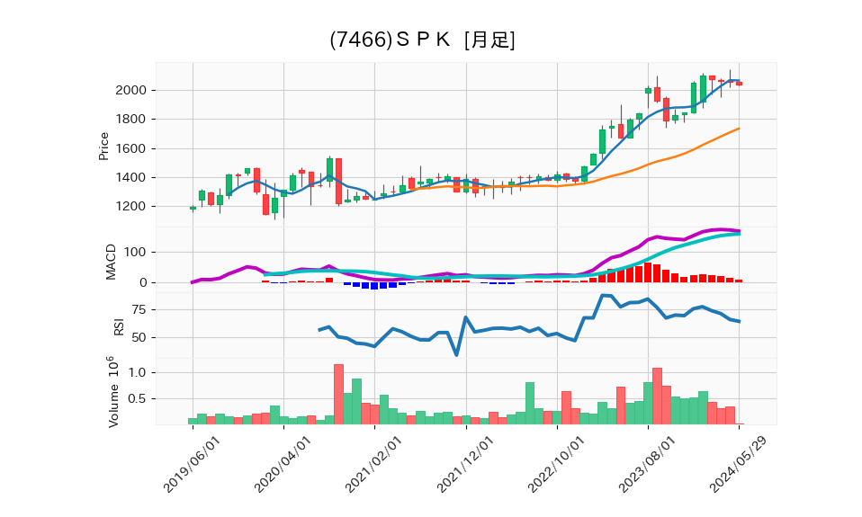 7466_month_5years_chart