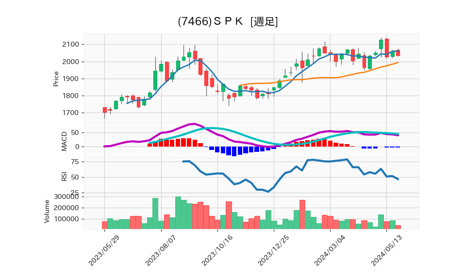 7466_week_1year_chart