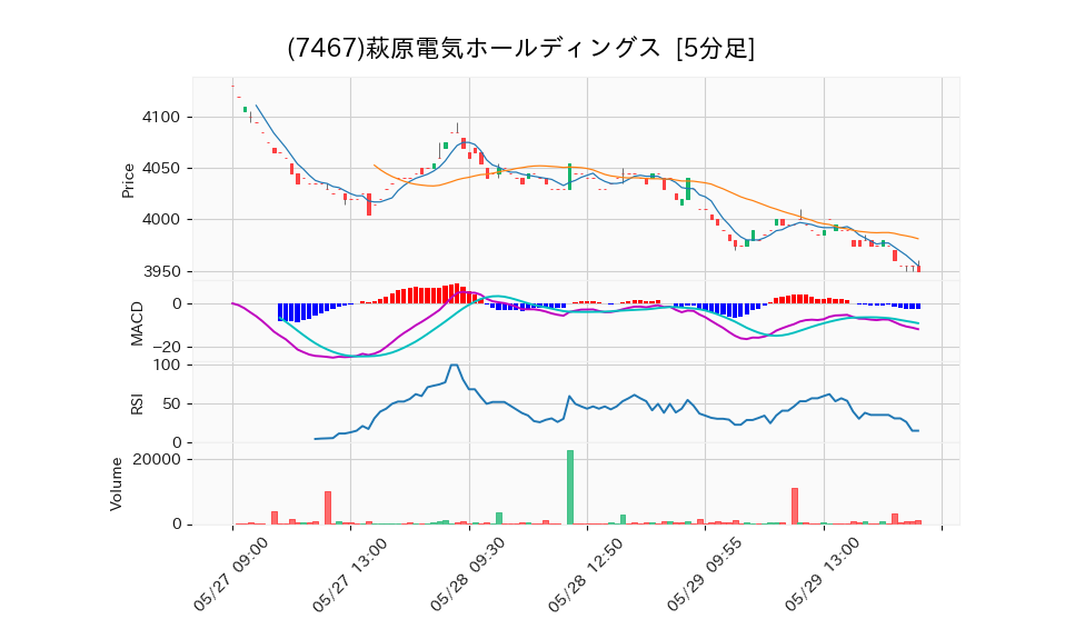 7467_5min_3days_chart