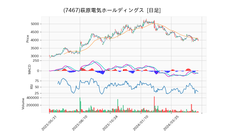 7467_day_1year_chart