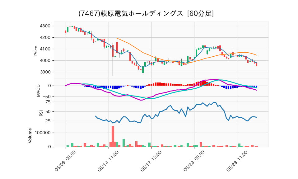 7467_hour_3week_chart