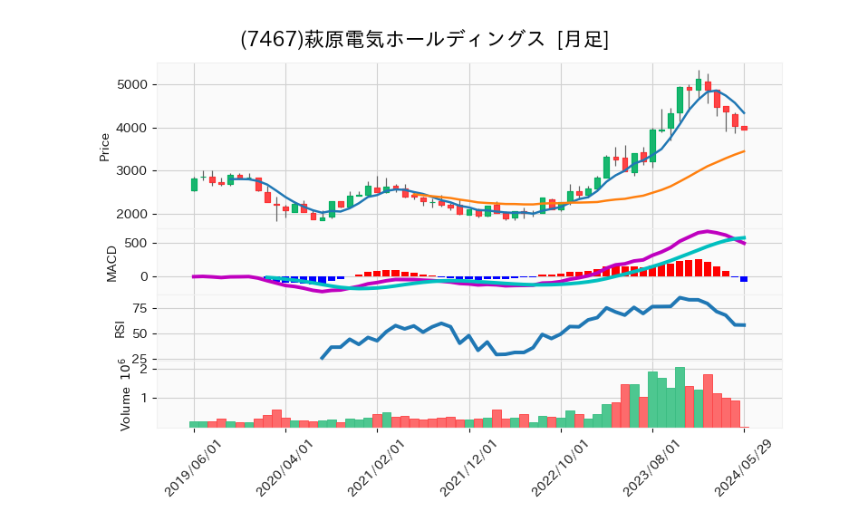 7467_month_5years_chart