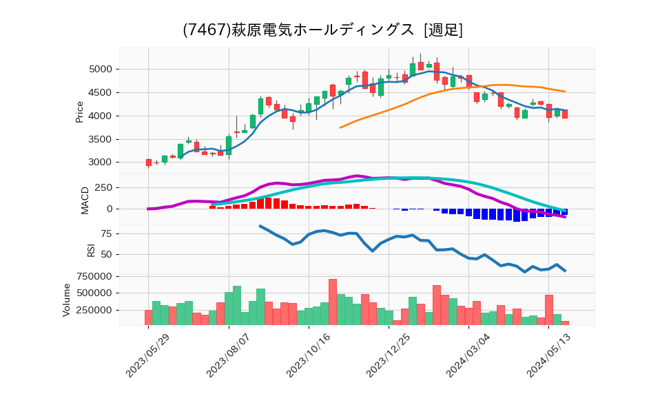 7467_week_1year_chart