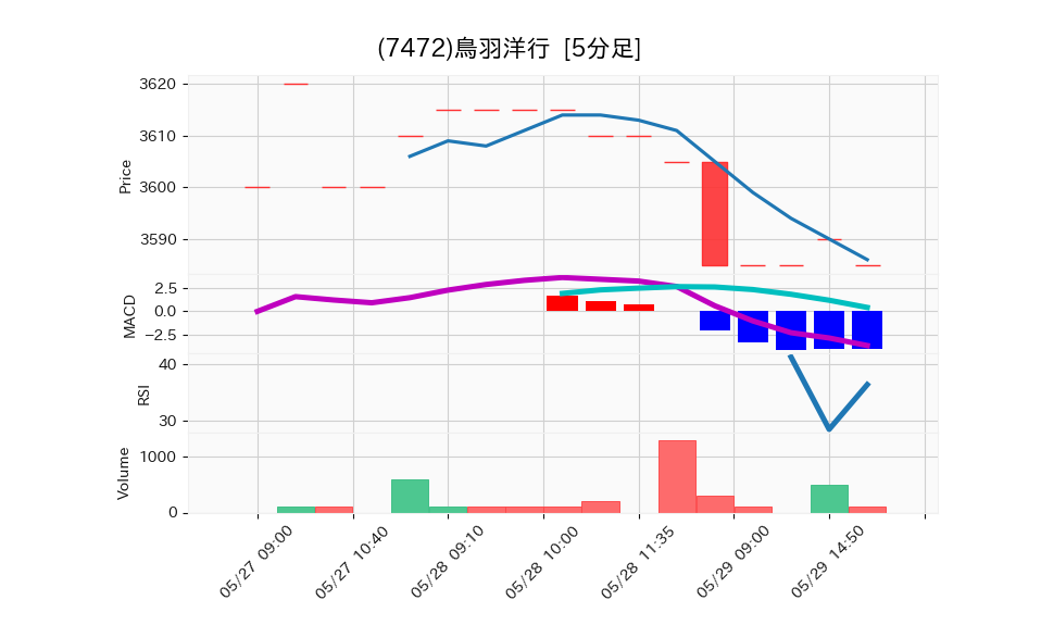 7472_5min_3days_chart