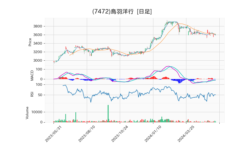 7472_day_1year_chart