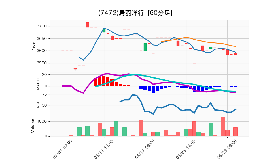 7472_hour_3week_chart