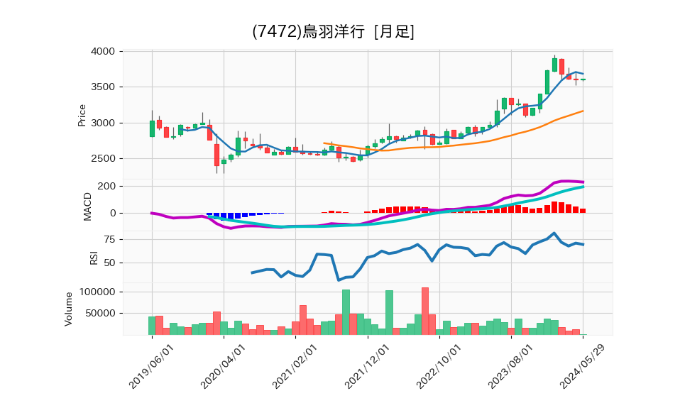 7472_month_5years_chart