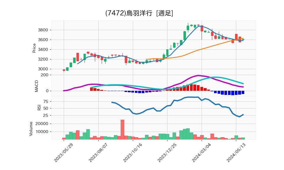 7472_week_1year_chart