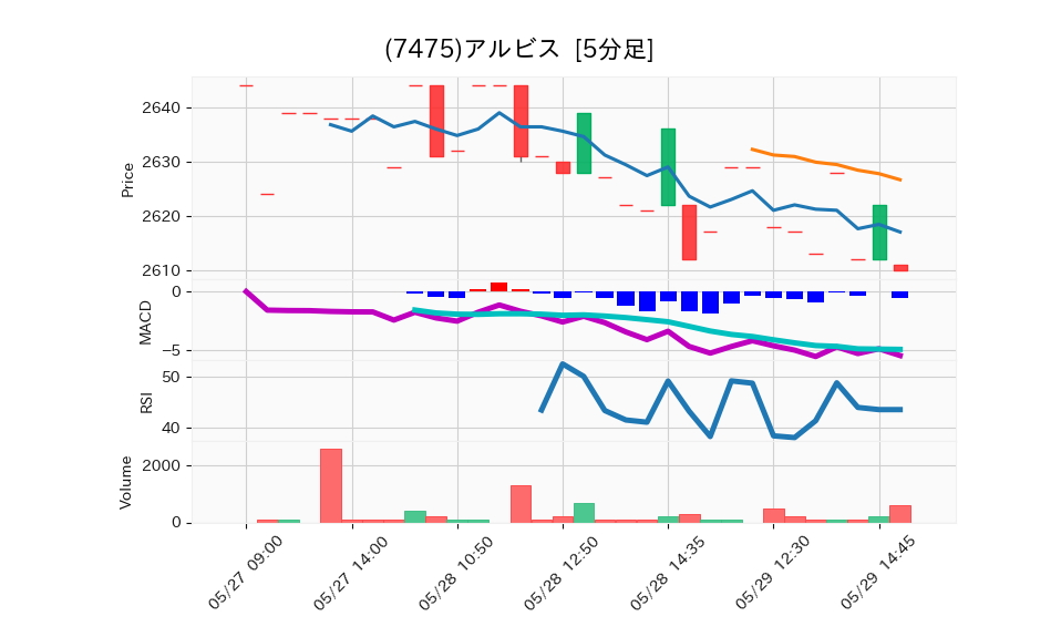 7475_5min_3days_chart