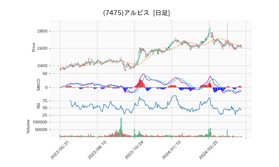 7475_day_1year_chart