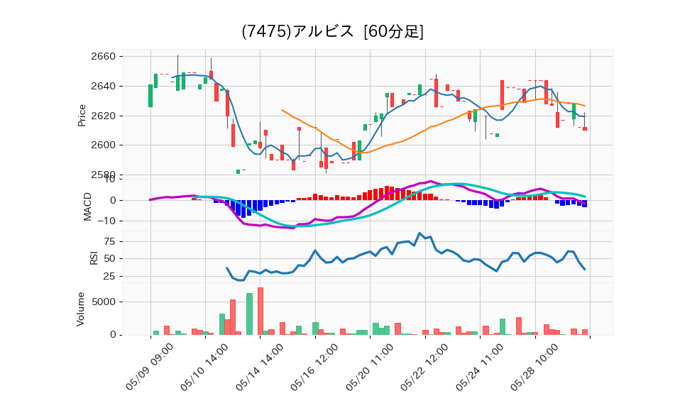 7475_hour_3week_chart