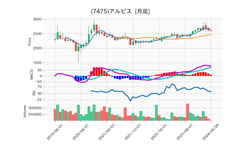 7475_month_5years_chart