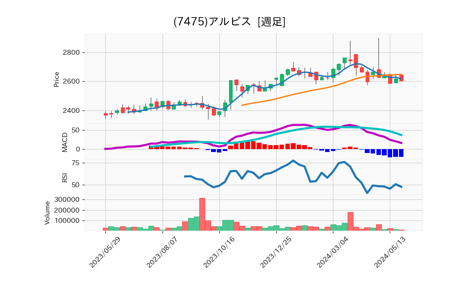 7475_week_1year_chart