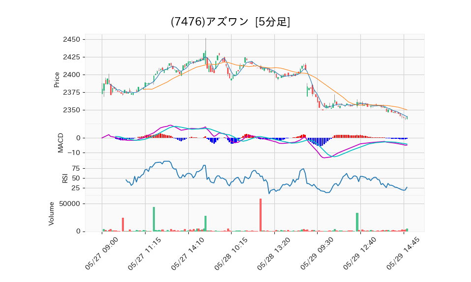 7476_5min_3days_chart