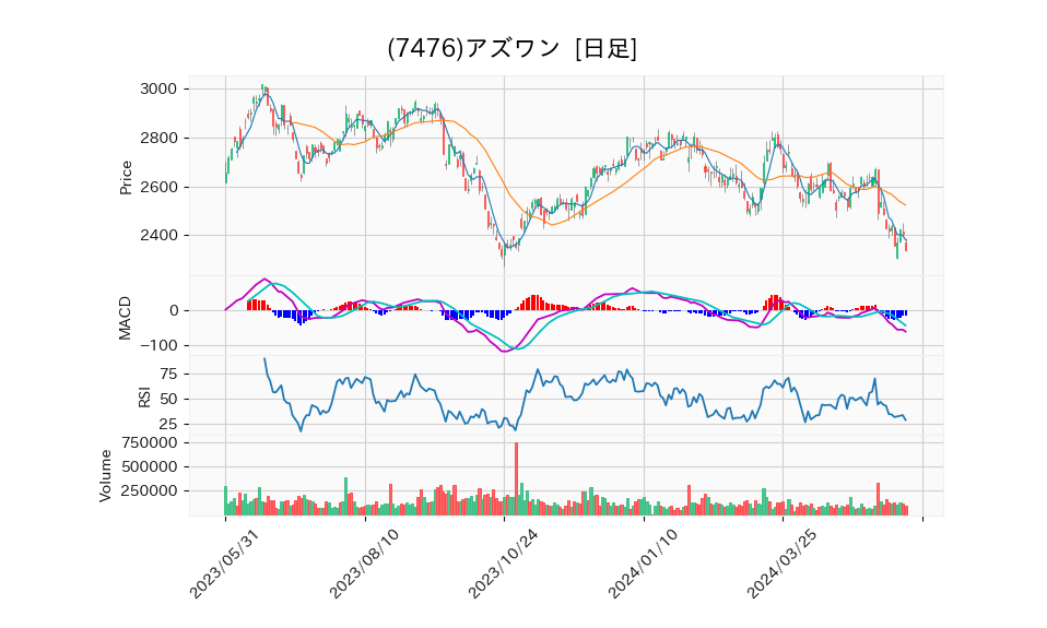 7476_day_1year_chart