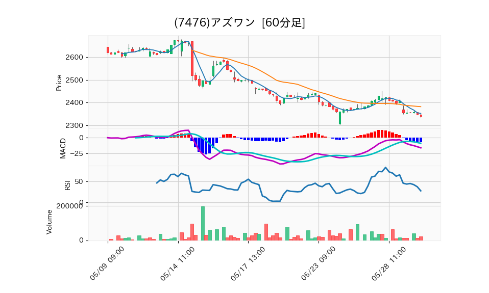 7476_hour_3week_chart