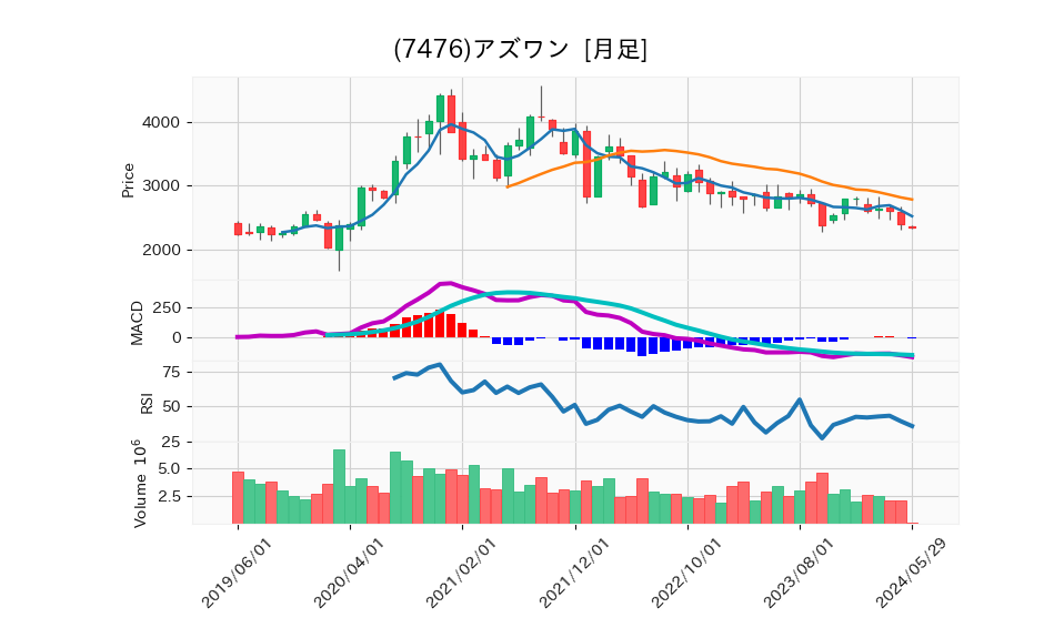 7476_month_5years_chart