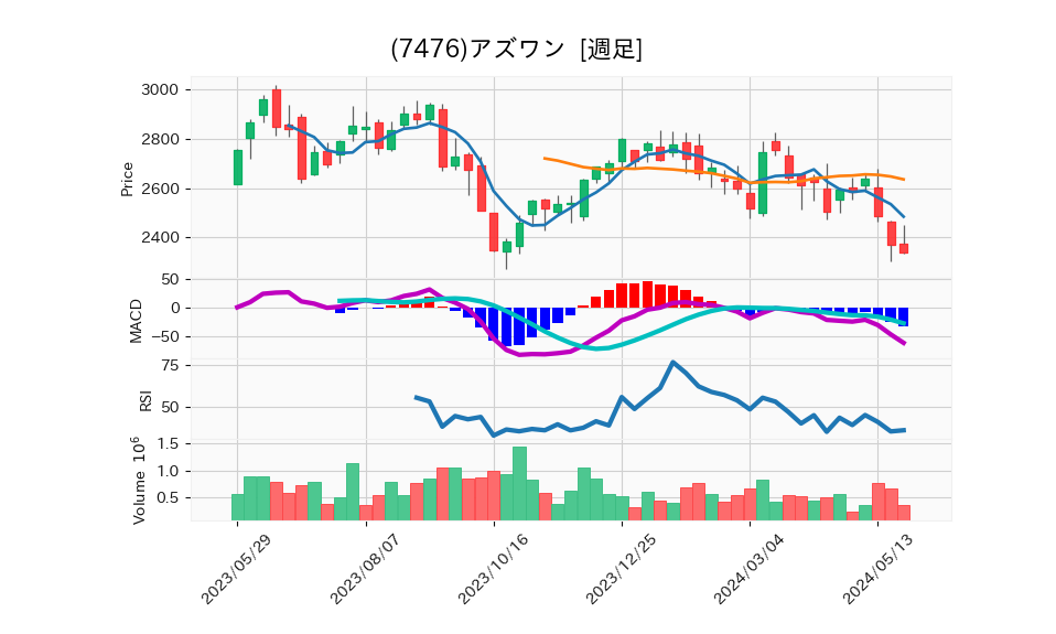 7476_week_1year_chart