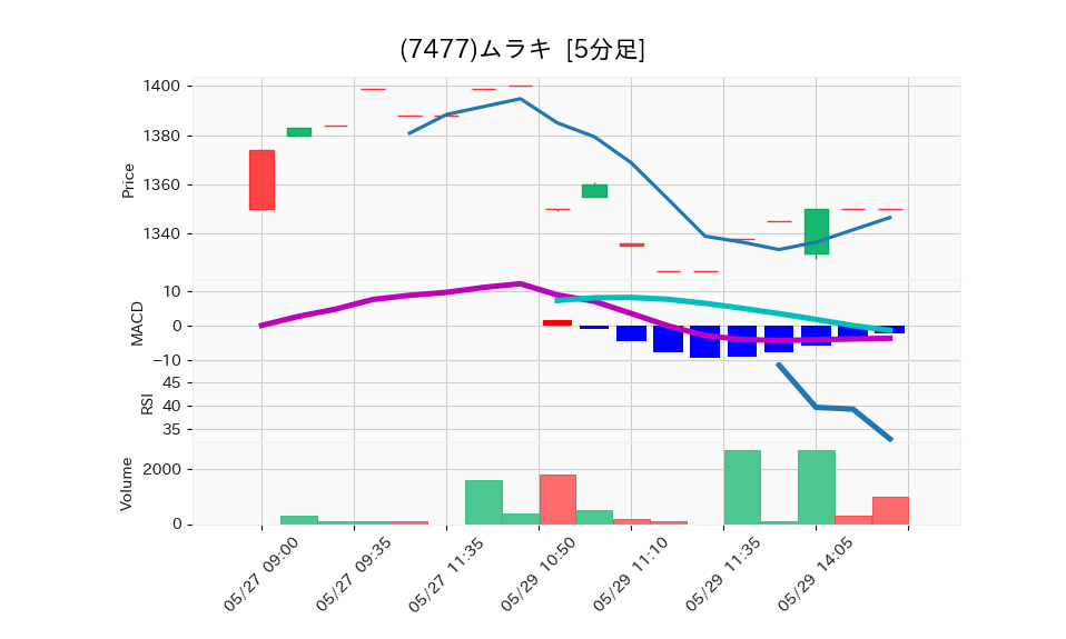 7477_5min_3days_chart