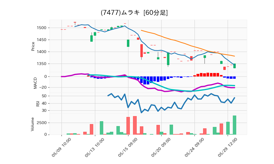 7477_hour_3week_chart