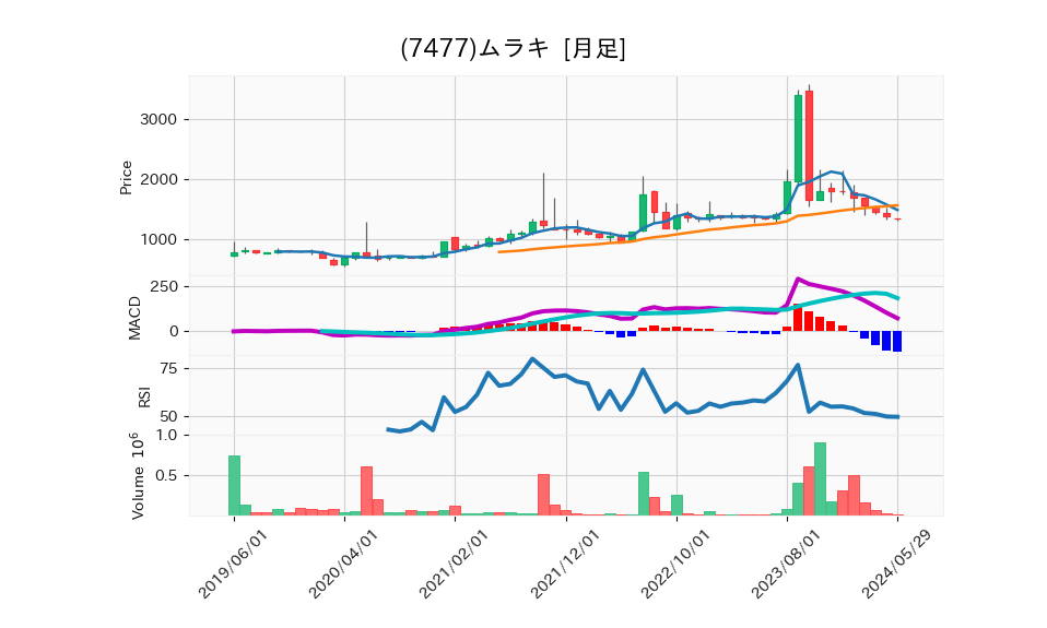 7477_month_5years_chart