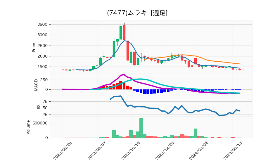 7477_week_1year_chart