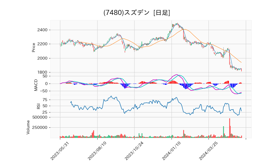 7480_day_1year_chart