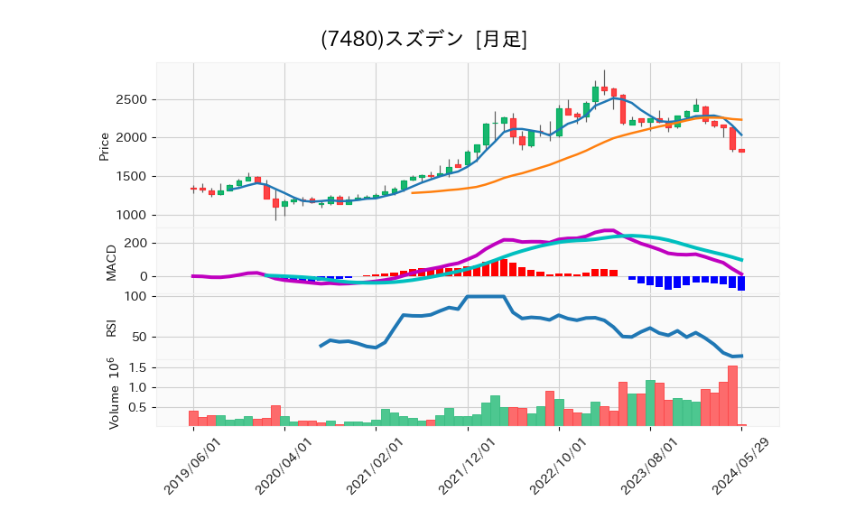 7480_month_5years_chart