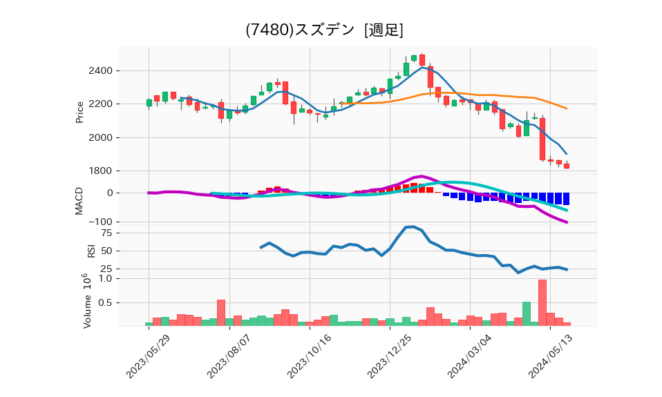 7480_week_1year_chart