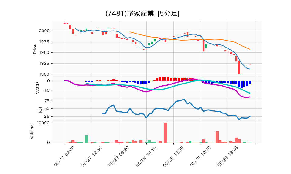 7481_5min_3days_chart