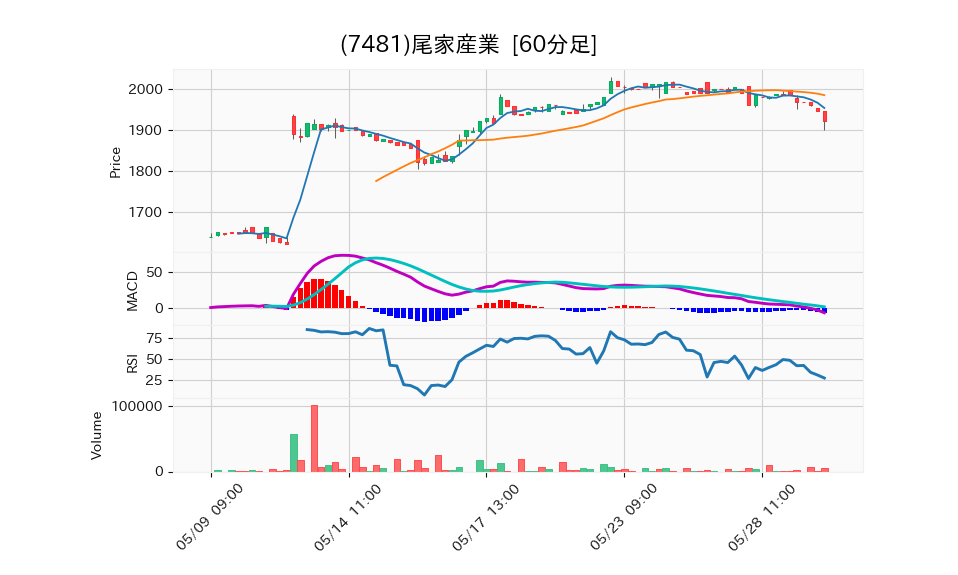 7481_hour_3week_chart