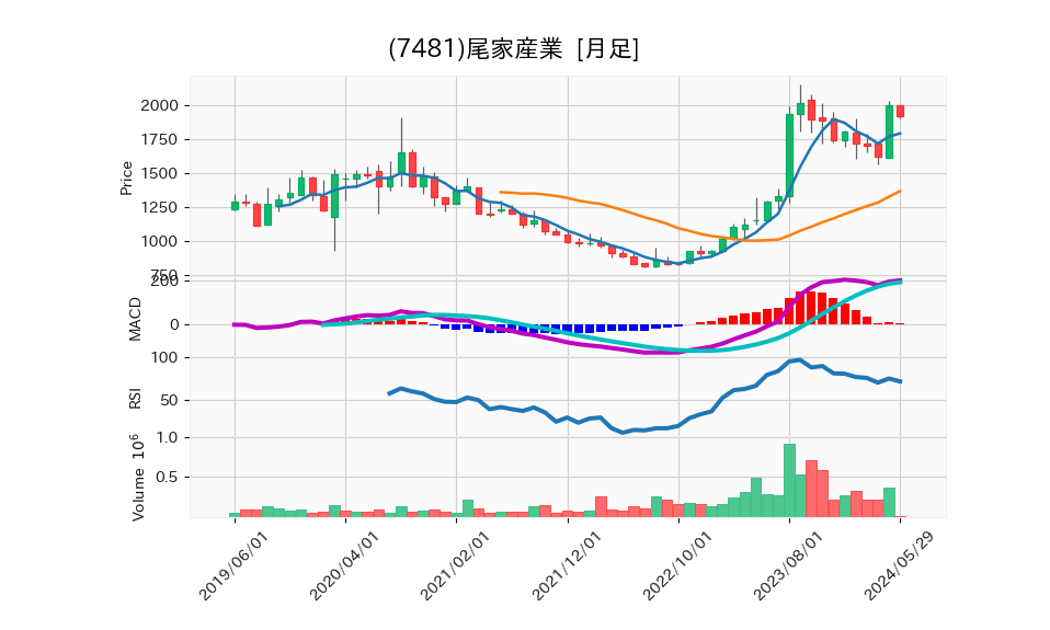 7481_month_5years_chart