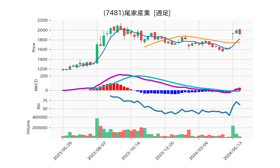 7481_week_1year_chart