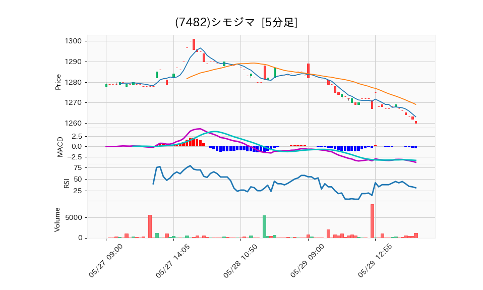 7482_5min_3days_chart