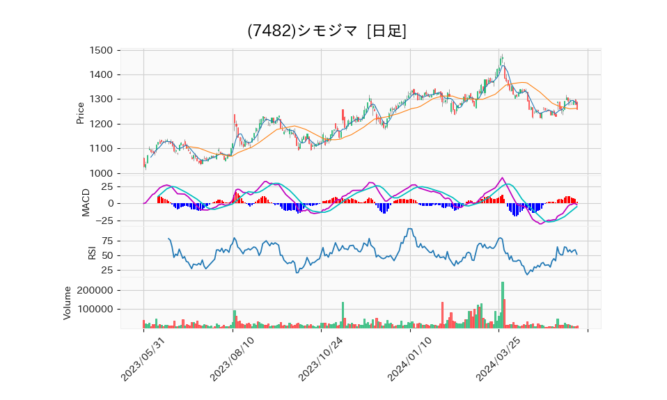 7482_day_1year_chart