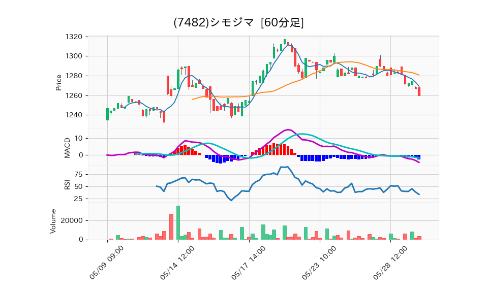 7482_hour_3week_chart