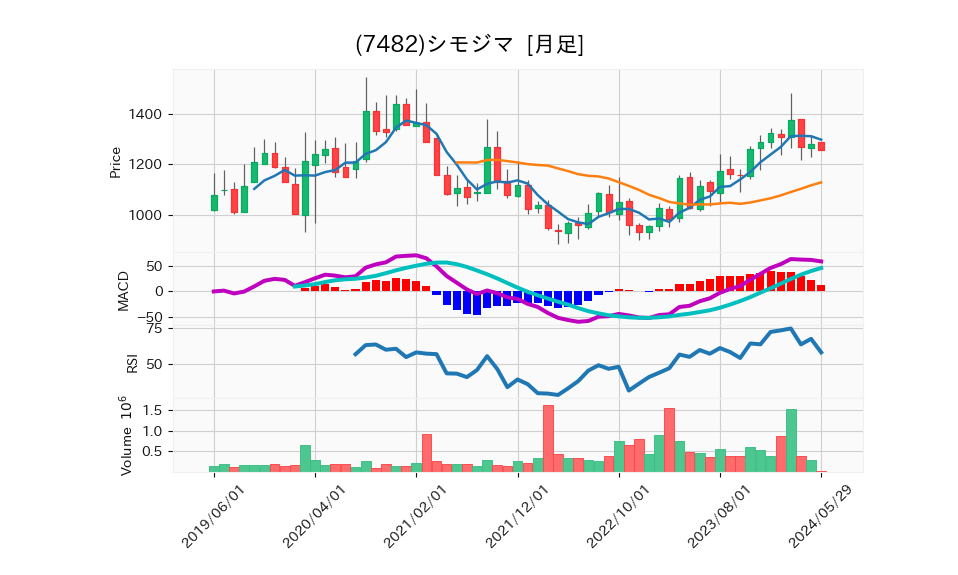 7482_month_5years_chart