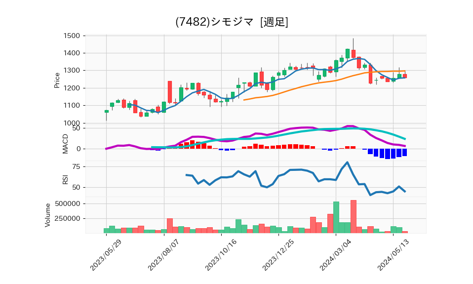 7482_week_1year_chart