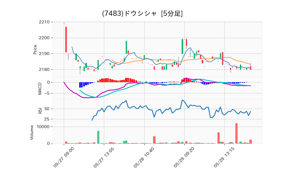 7483_5min_3days_chart