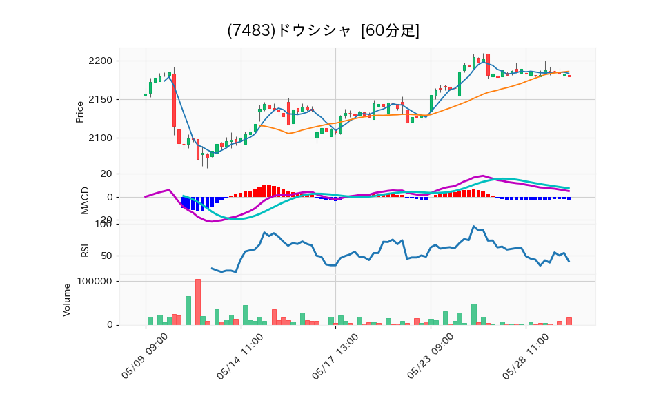 7483_hour_3week_chart