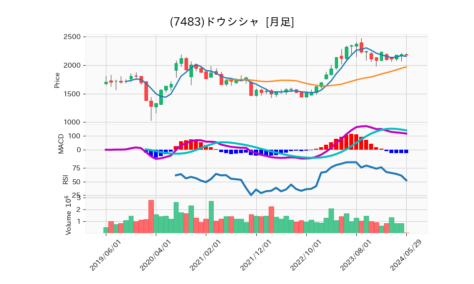 7483_month_5years_chart