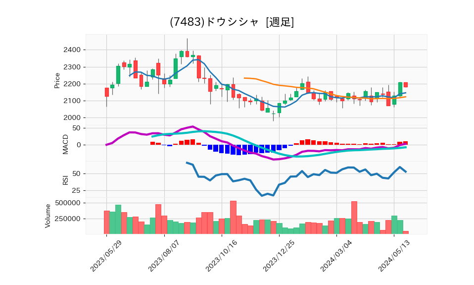 7483_week_1year_chart