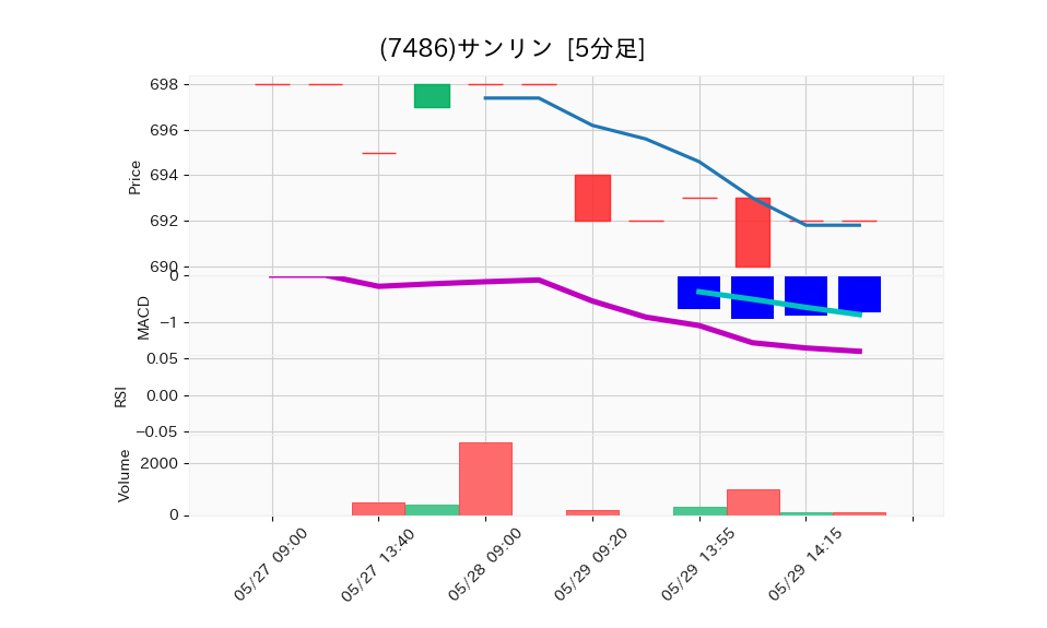 7486_5min_3days_chart