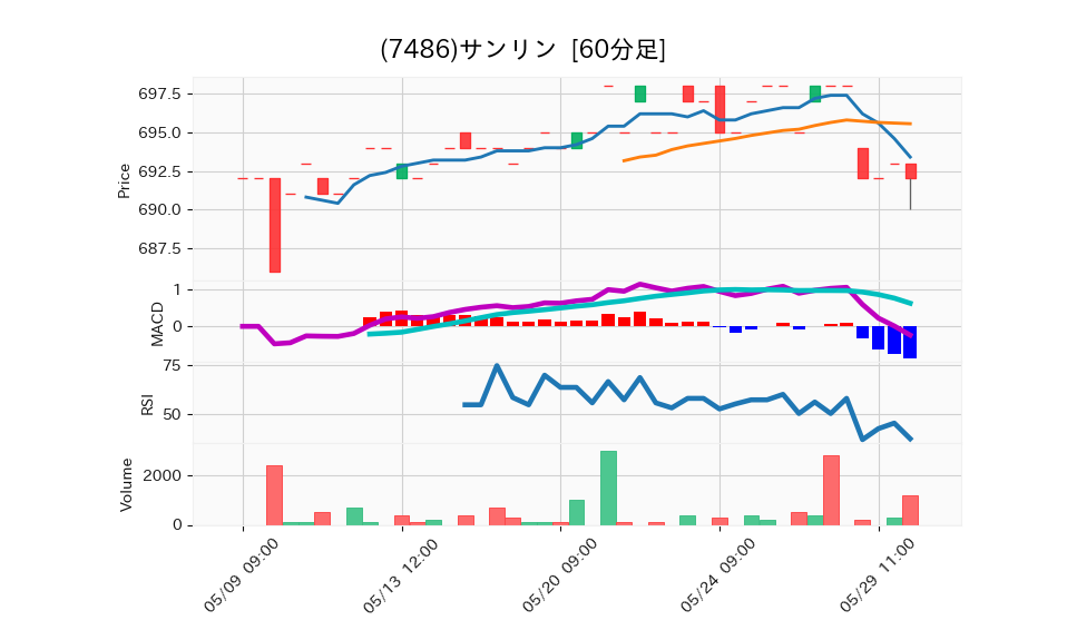 7486_hour_3week_chart