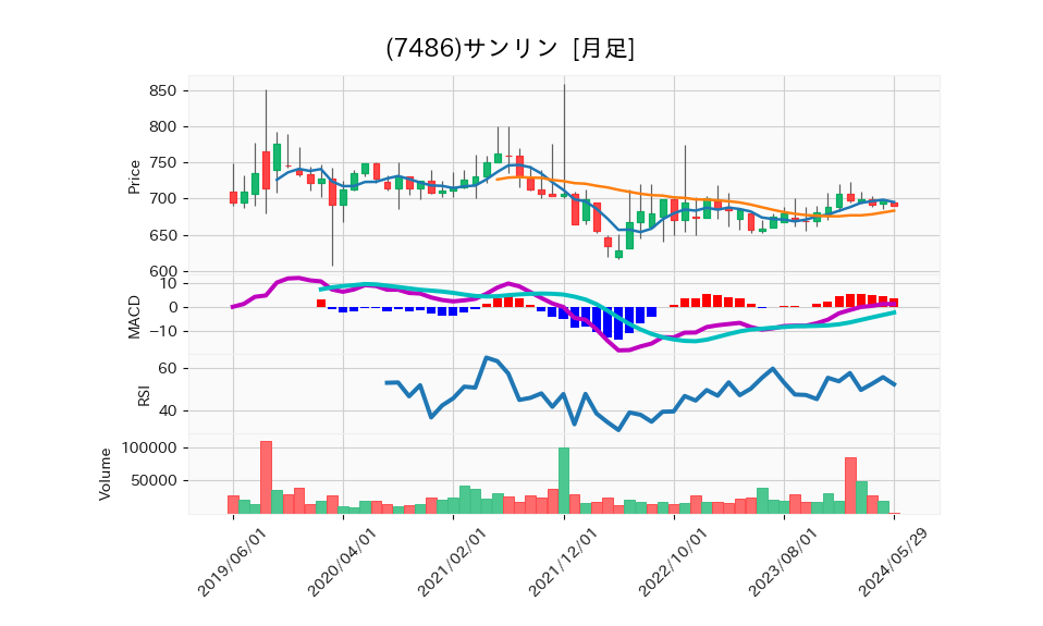 7486_month_5years_chart