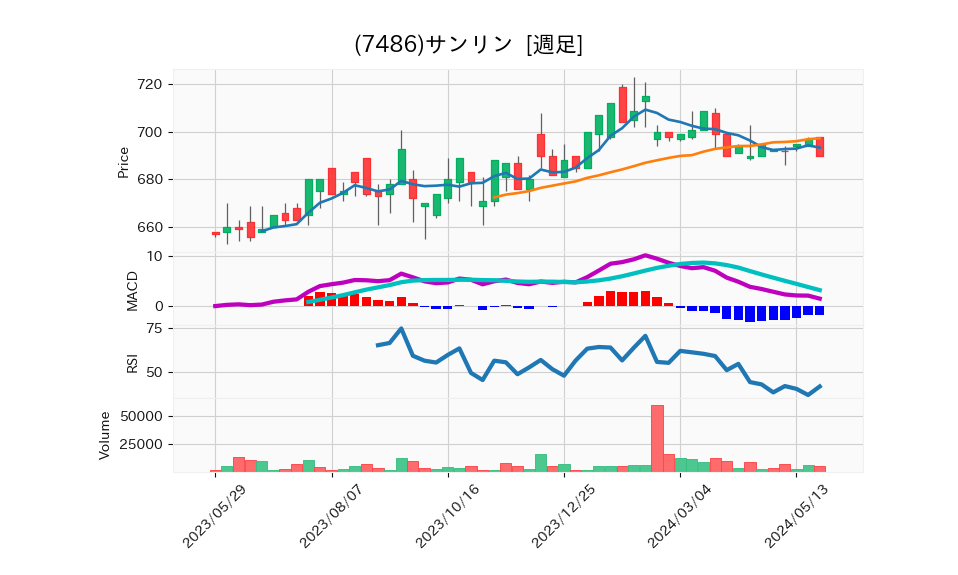 7486_week_1year_chart